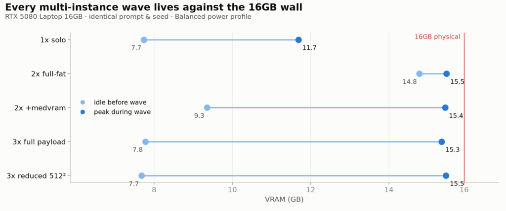 Dumbbell chart of idle and peak VRAM per configuration against the 16GB wall