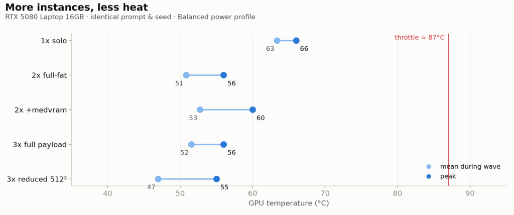 Dumbbell chart of peak and mean GPU temperature per configuration, with the throttle line far to the right
