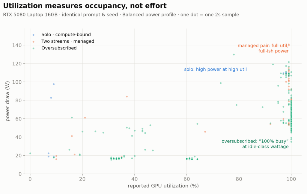 Scatter plot of utilization versus power draw in three groups