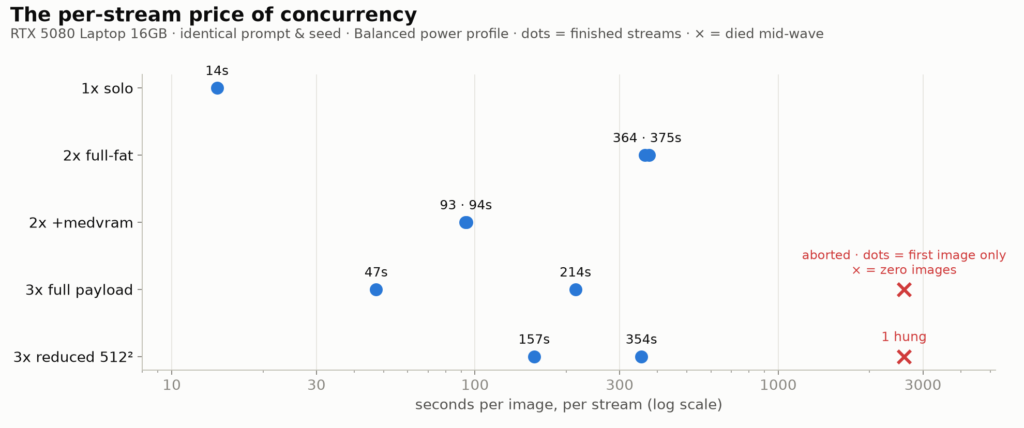 Dot plot of per-stream seconds per image on a log scale with failure marks