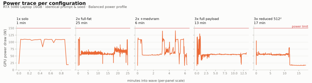 Small-multiple power traces per configuration
