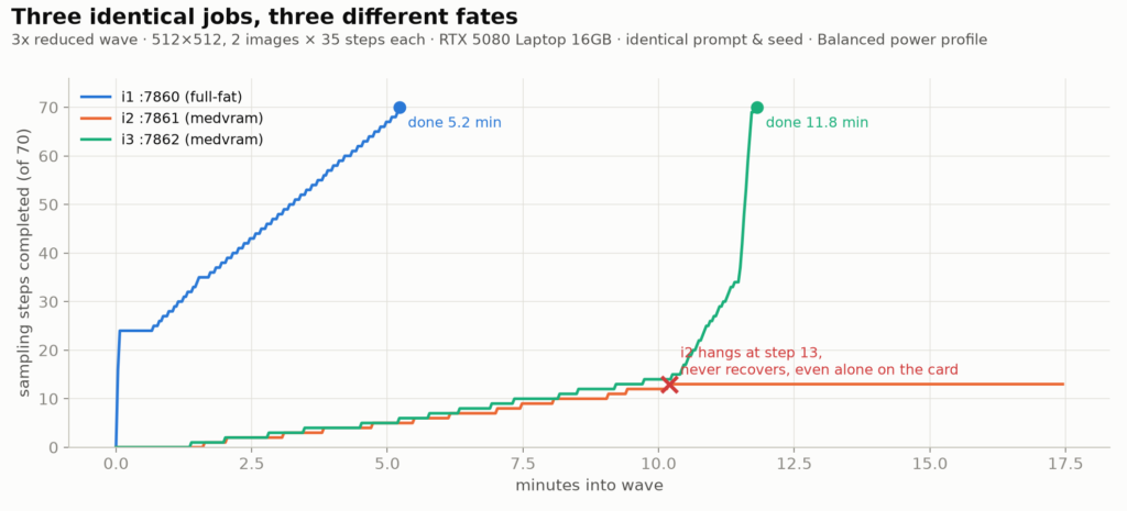 Step-progress timeline of the three instances in the reduced wave