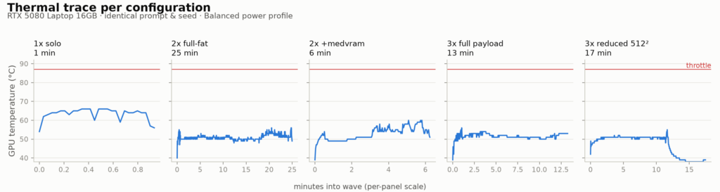 Small-multiple temperature traces per configuration